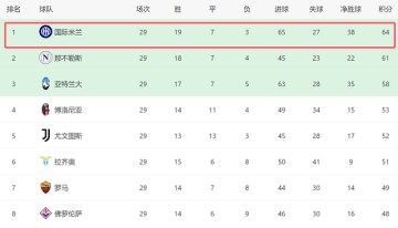 4-2！2-0！一夜2豪门全胜：巴萨史诗逆转+西甲登顶，国米3分领跑